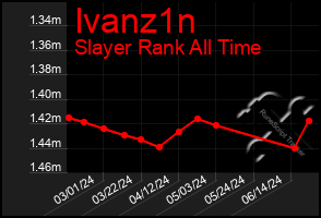 Total Graph of Ivanz1n