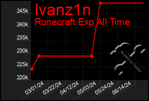 Total Graph of Ivanz1n