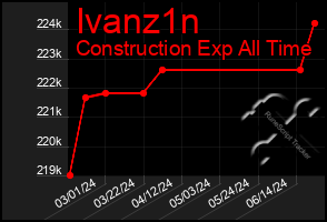 Total Graph of Ivanz1n