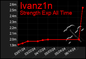 Total Graph of Ivanz1n