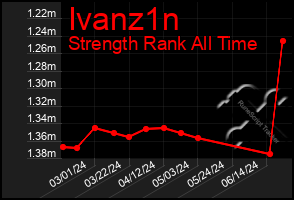 Total Graph of Ivanz1n