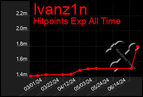 Total Graph of Ivanz1n