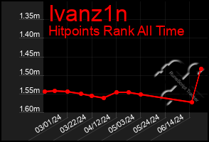 Total Graph of Ivanz1n