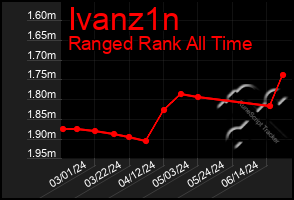 Total Graph of Ivanz1n