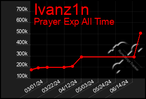 Total Graph of Ivanz1n