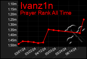 Total Graph of Ivanz1n