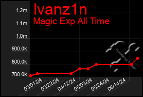 Total Graph of Ivanz1n