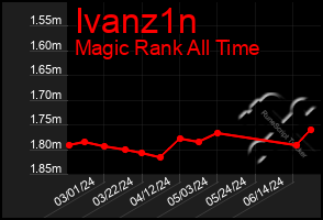 Total Graph of Ivanz1n