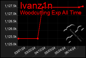 Total Graph of Ivanz1n