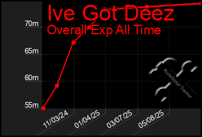 Total Graph of Ive Got Deez