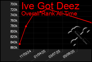 Total Graph of Ive Got Deez