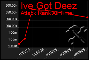 Total Graph of Ive Got Deez