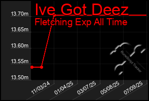 Total Graph of Ive Got Deez