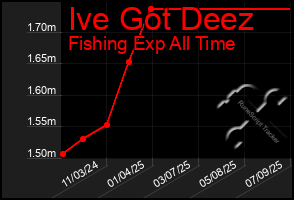 Total Graph of Ive Got Deez