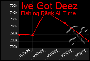 Total Graph of Ive Got Deez