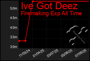 Total Graph of Ive Got Deez