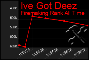 Total Graph of Ive Got Deez