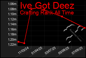 Total Graph of Ive Got Deez