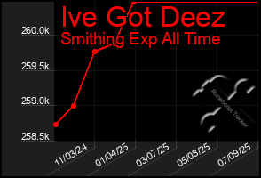 Total Graph of Ive Got Deez