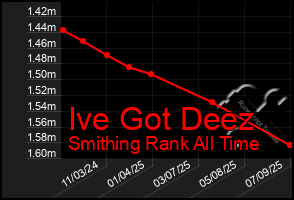 Total Graph of Ive Got Deez