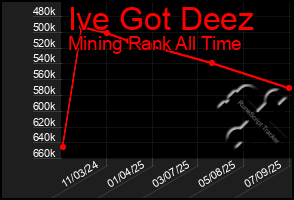 Total Graph of Ive Got Deez