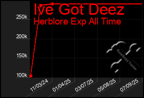 Total Graph of Ive Got Deez