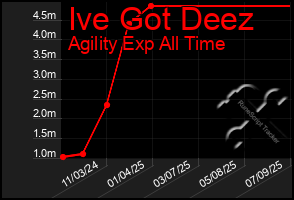 Total Graph of Ive Got Deez