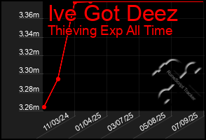 Total Graph of Ive Got Deez