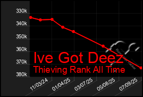Total Graph of Ive Got Deez