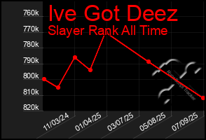 Total Graph of Ive Got Deez