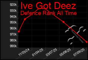 Total Graph of Ive Got Deez