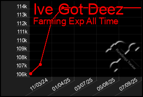 Total Graph of Ive Got Deez