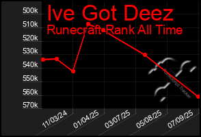 Total Graph of Ive Got Deez