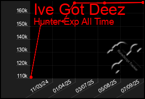 Total Graph of Ive Got Deez