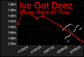 Total Graph of Ive Got Deez