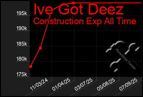 Total Graph of Ive Got Deez
