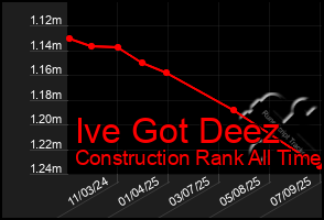 Total Graph of Ive Got Deez