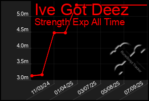 Total Graph of Ive Got Deez