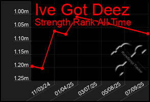 Total Graph of Ive Got Deez