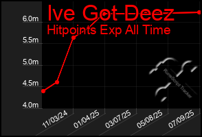 Total Graph of Ive Got Deez