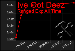 Total Graph of Ive Got Deez