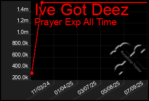 Total Graph of Ive Got Deez