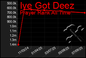 Total Graph of Ive Got Deez