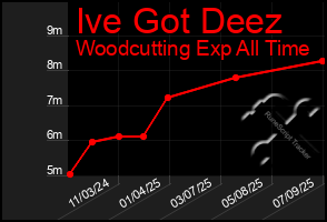 Total Graph of Ive Got Deez