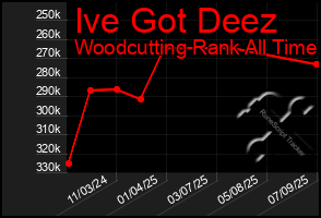 Total Graph of Ive Got Deez