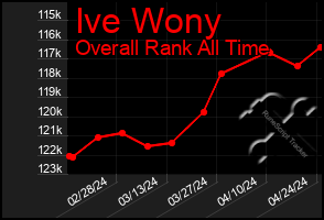 Total Graph of Ive Wony