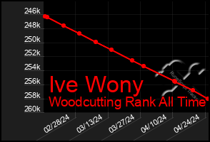 Total Graph of Ive Wony