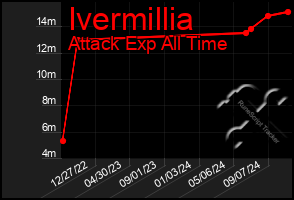 Total Graph of Ivermillia