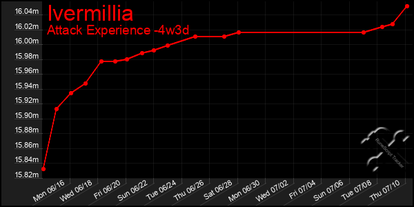 Last 31 Days Graph of Ivermillia