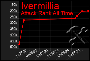 Total Graph of Ivermillia